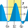 Divide Head tide chart for Tuesday, October 7, 2025