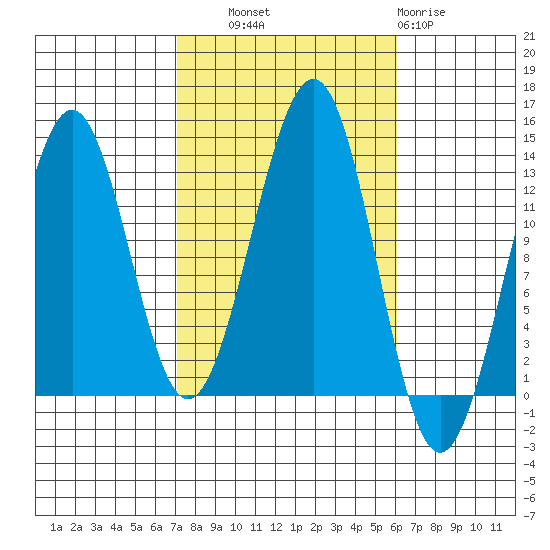 Divide Head tide chart for Wednesday, October 8, 2025