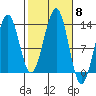 Divide Head tide chart for Wednesday, October 8, 2025
