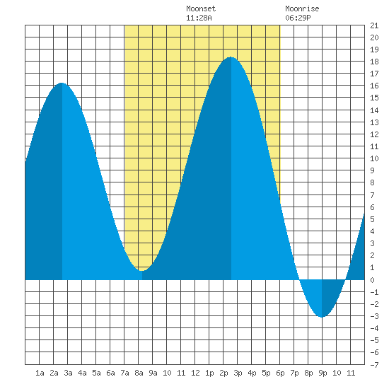 Divide Head tide chart for Thursday, October 9, 2025