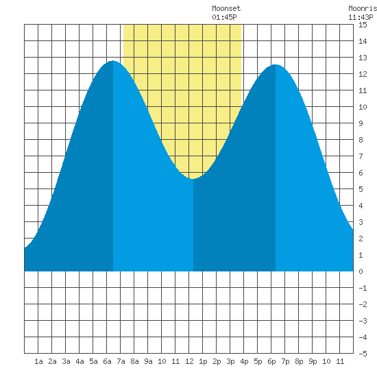 Divide Head tide chart for Wednesday, November 12, 2025