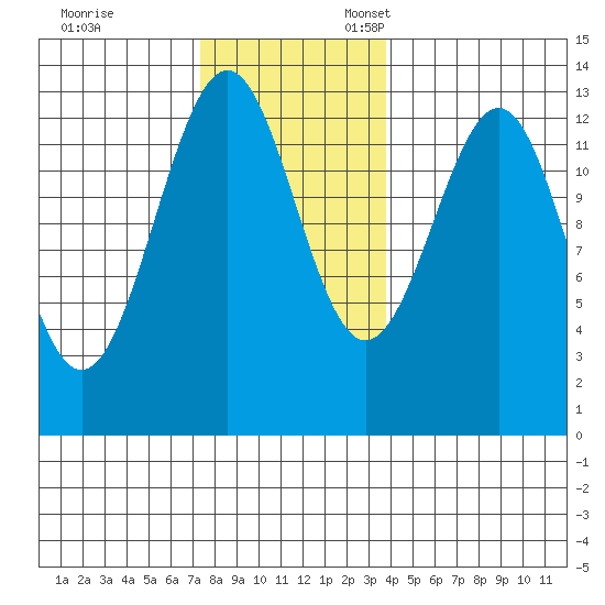 Divide Head tide chart for Friday, November 14, 2025