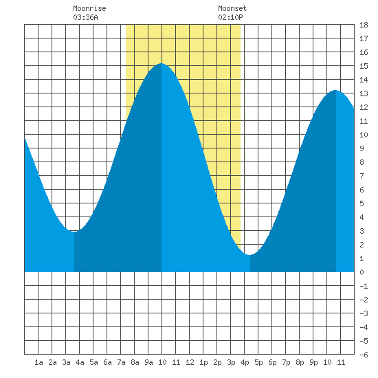 Divide Head tide chart for Sunday, November 16, 2025