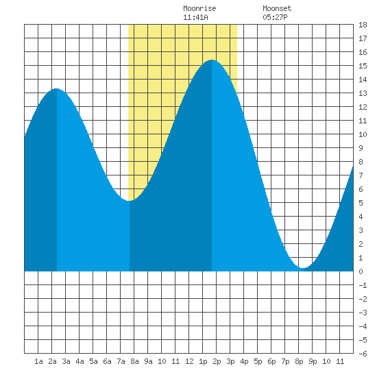 Divide Head tide chart for Sunday, November 23, 2025