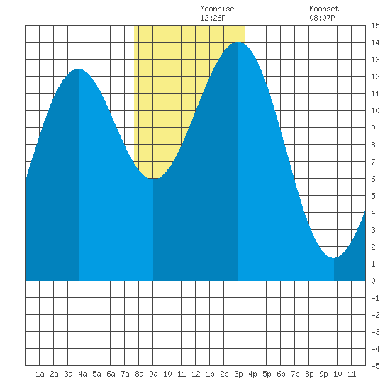 Divide Head tide chart for Tuesday, November 25, 2025