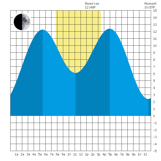 Divide Head tide chart for Thursday, November 27, 2025