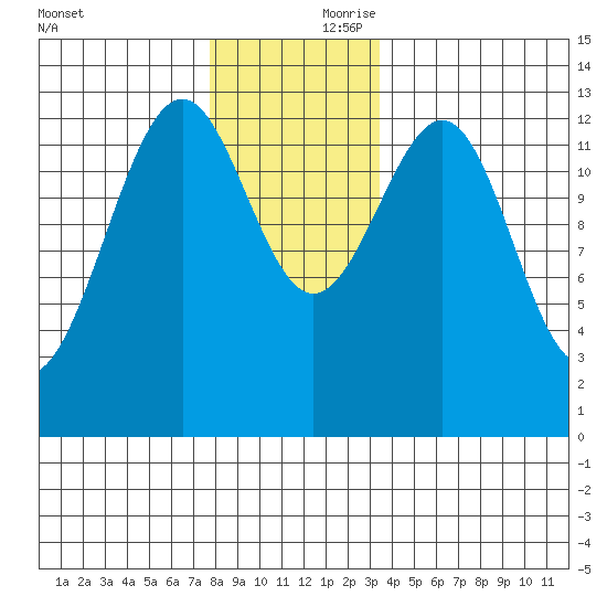 Divide Head tide chart for Friday, November 28, 2025