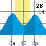 Divide Head tide chart for Friday, November 28, 2025