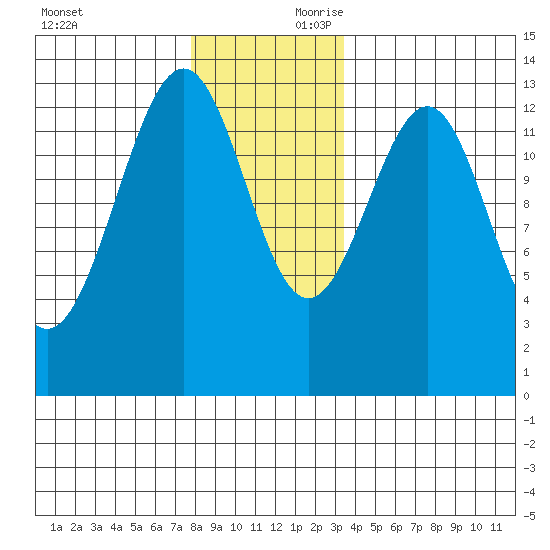 Divide Head tide chart for Saturday, November 29, 2025