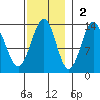 Divide Head tide chart for Sunday, November 2, 2025