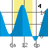 Divide Head tide chart for Tuesday, November 4, 2025