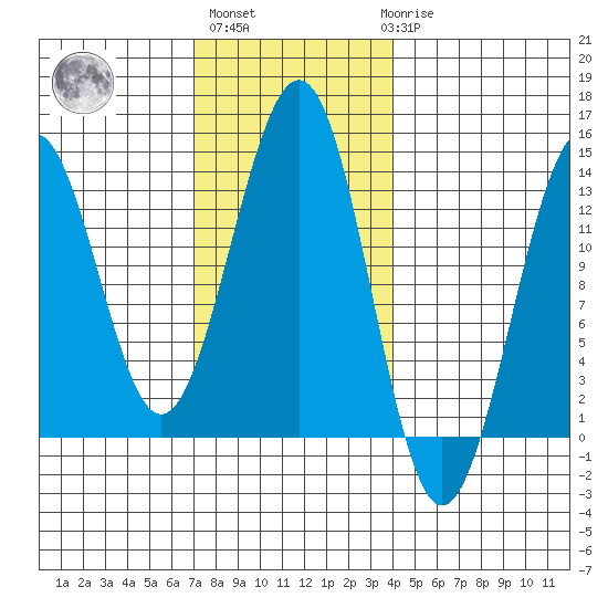 Divide Head tide chart for Wednesday, November 5, 2025
