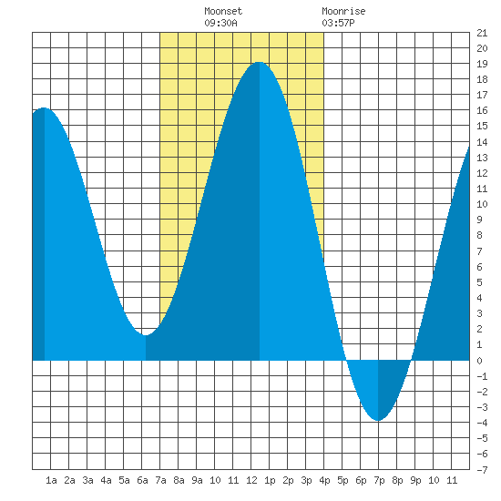 Divide Head tide chart for Thursday, November 6, 2025