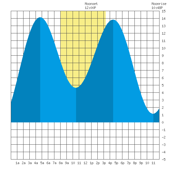 Divide Head tide chart for Wednesday, December 10, 2025