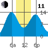 Divide Head tide chart for Thursday, December 11, 2025