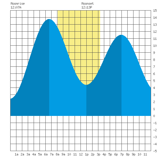 Divide Head tide chart for Friday, December 12, 2025