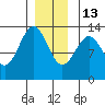 Divide Head tide chart for Saturday, December 13, 2025