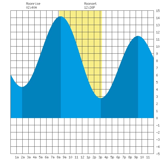 Divide Head tide chart for Sunday, December 14, 2025