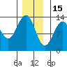 Divide Head tide chart for Monday, December 15, 2025
