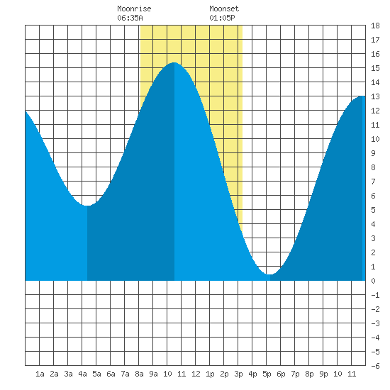 Divide Head tide chart for Wednesday, December 17, 2025