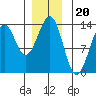 Divide Head tide chart for Saturday, December 20, 2025