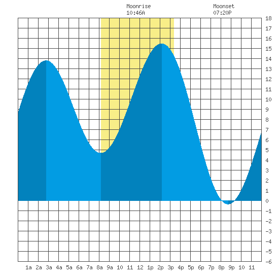 Divide Head tide chart for Tuesday, December 23, 2025