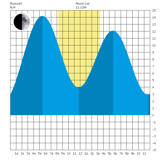 Divide Head tide chart for Saturday, December 27, 2025