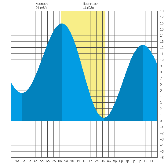 Divide Head tide chart for Tuesday, December 30, 2025