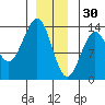 Divide Head tide chart for Tuesday, December 30, 2025