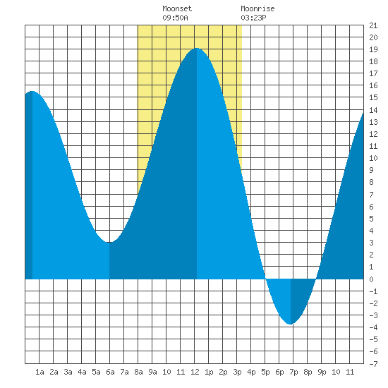 Divide Head tide chart for Friday, December 5, 2025