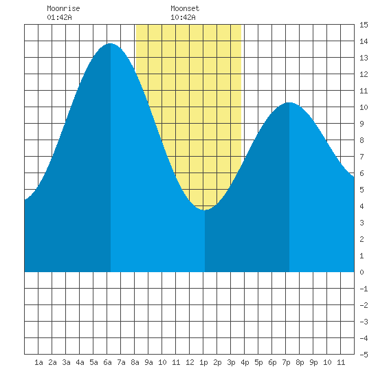 Divide Head tide chart for Sunday, January 11, 2026