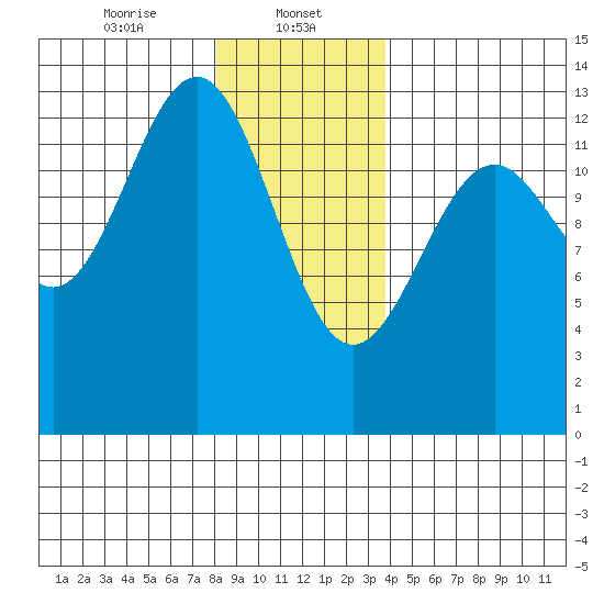 Divide Head tide chart for Monday, January 12, 2026
