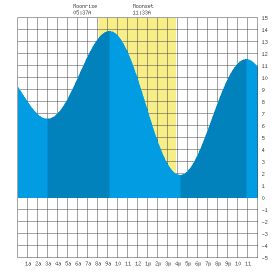 Divide Head tide chart for Wednesday, January 14, 2026