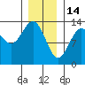 Divide Head tide chart for Wednesday, January 14, 2026