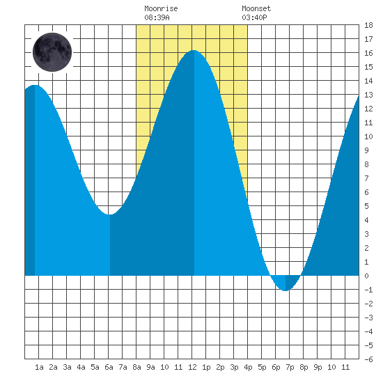 Divide Head tide chart for Sunday, January 18, 2026