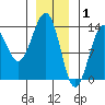 Divide Head tide chart for Thursday, January 1, 2026