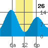 Divide Head tide chart for Monday, January 26, 2026