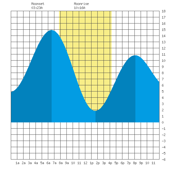 Divide Head tide chart for Tuesday, January 27, 2026