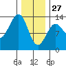 Divide Head tide chart for Tuesday, January 27, 2026