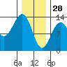 Divide Head tide chart for Wednesday, January 28, 2026