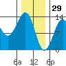 Divide Head tide chart for Thursday, January 29, 2026