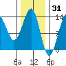 Divide Head tide chart for Saturday, January 31, 2026