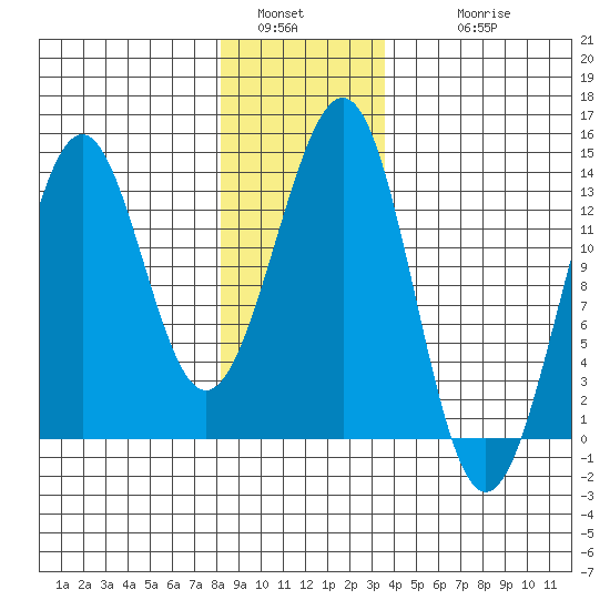 Divide Head tide chart for Monday, January 5, 2026