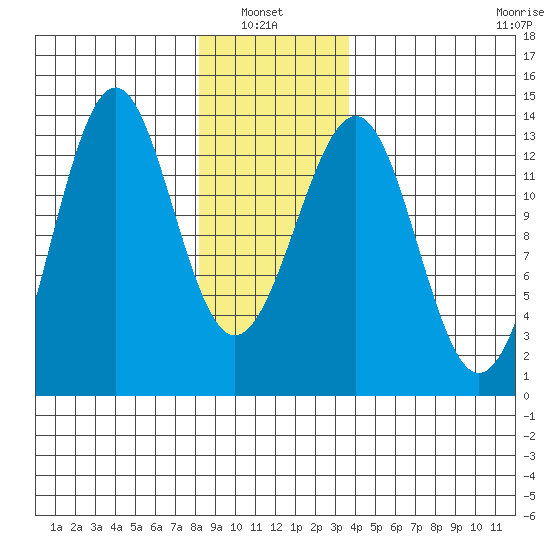 Divide Head tide chart for Thursday, January 8, 2026