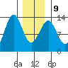 Divide Head tide chart for Friday, January 9, 2026