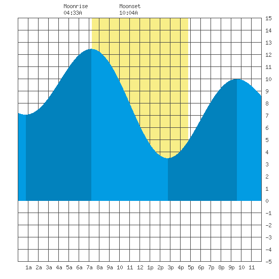 Divide Head tide chart for Wednesday, February 11, 2026