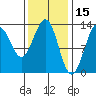 Divide Head tide chart for Sunday, February 15, 2026