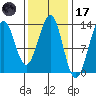 Divide Head tide chart for Tuesday, February 17, 2026