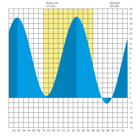 Divide Head tide chart for Thursday, February 19, 2026