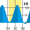 Divide Head tide chart for Thursday, February 19, 2026